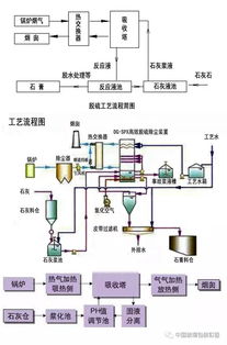 活性炭干法脱硫改良