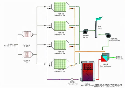 活性炭脱硫脱硝工艺流程介绍