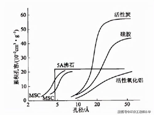 活性炭吸附有机物能力