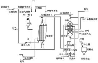 活性炭脱硫脱硝工艺流程介绍