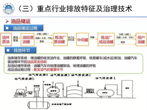 重点行业挥发性有机物治理