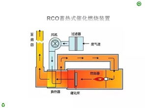 几种vocs废气处理技术