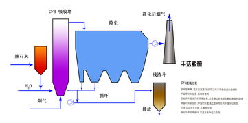 活性炭吸附法烟气脱硫