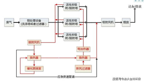 活性炭废气处理设备原理