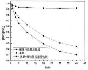 活性炭与树脂吸附的特性