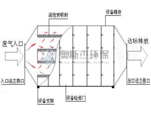 珠海活性炭吸附装置厂